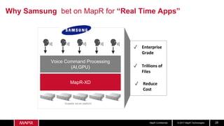 © 2017 MapR TechnologiesMapR Confidential 28
Why Samsung bet on MapR for “Real Time Apps”
Voice Command Processing
(AI,GPU)
MapR-XD
Scalable server platform
✓ Enterprise
Grade
✓ Trillions of
Files
✓ Reduce
Cost
 