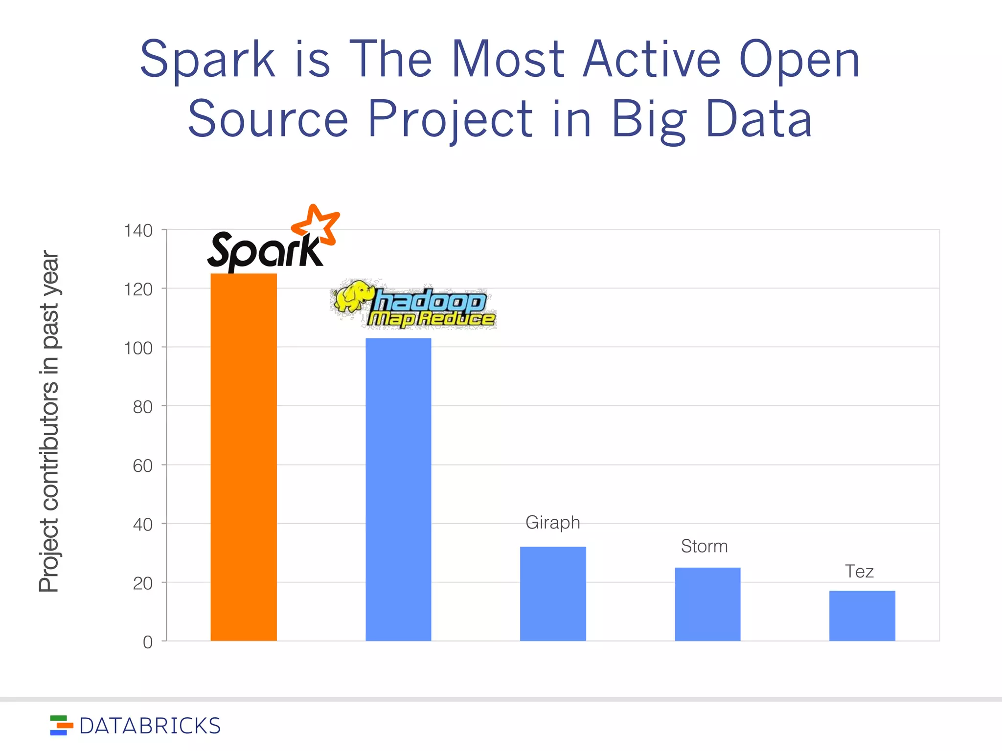 Spark is The Most Active Open Source
Project in Big Data
Giraph
Storm
Tez
0
20
40
60
80
100
120
140
Projectcontributorsinpastyear
 