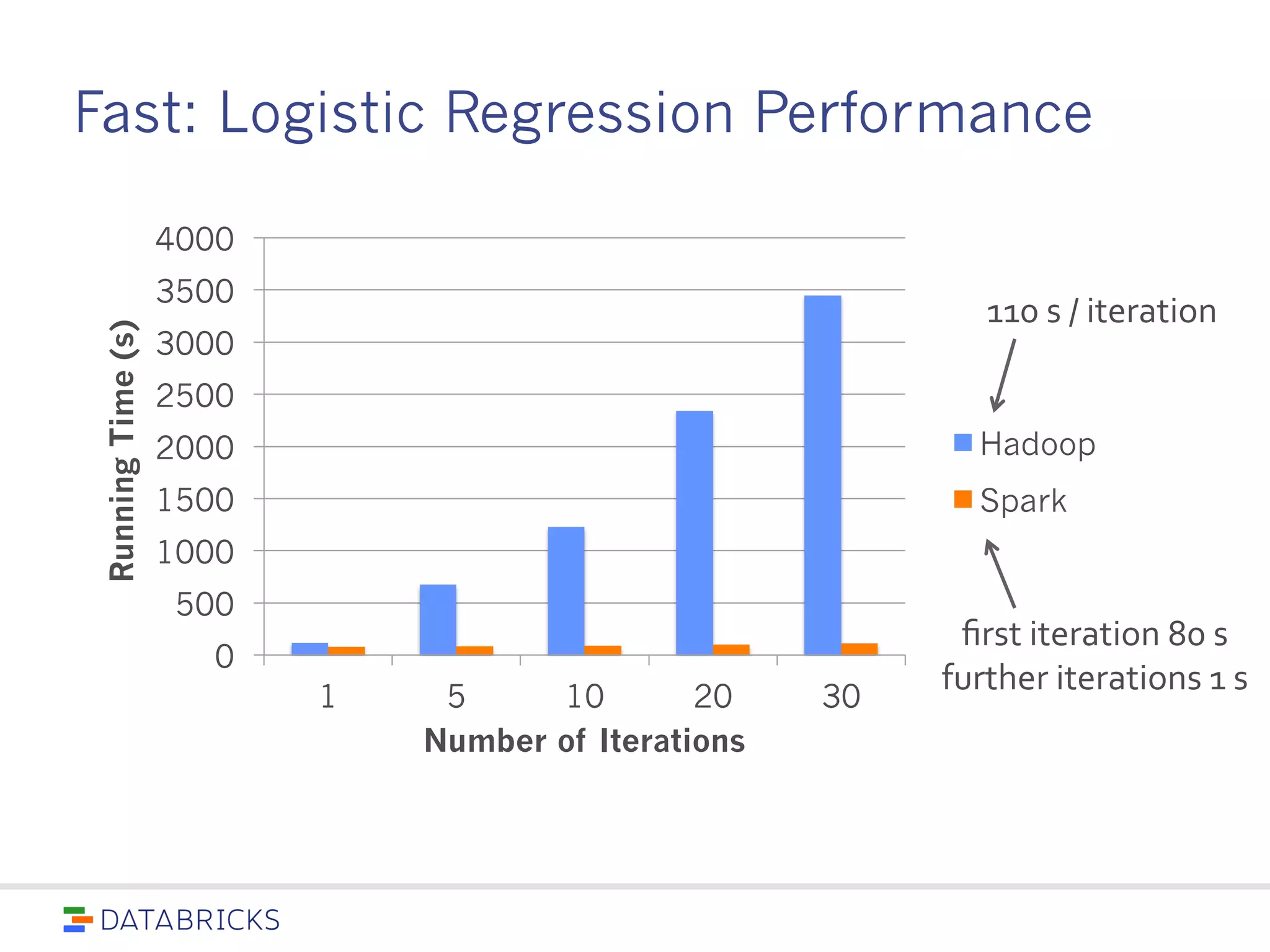 Fast: Logistic Regression Performance
0
500
1000
1500
2000
2500
3000
3500
4000
1 5 10 20 30
RunningTime(s)
Number of Iterations
Hadoop
Spark
110 s / iteration
first iteration 80 s
further iterations 1 s
 