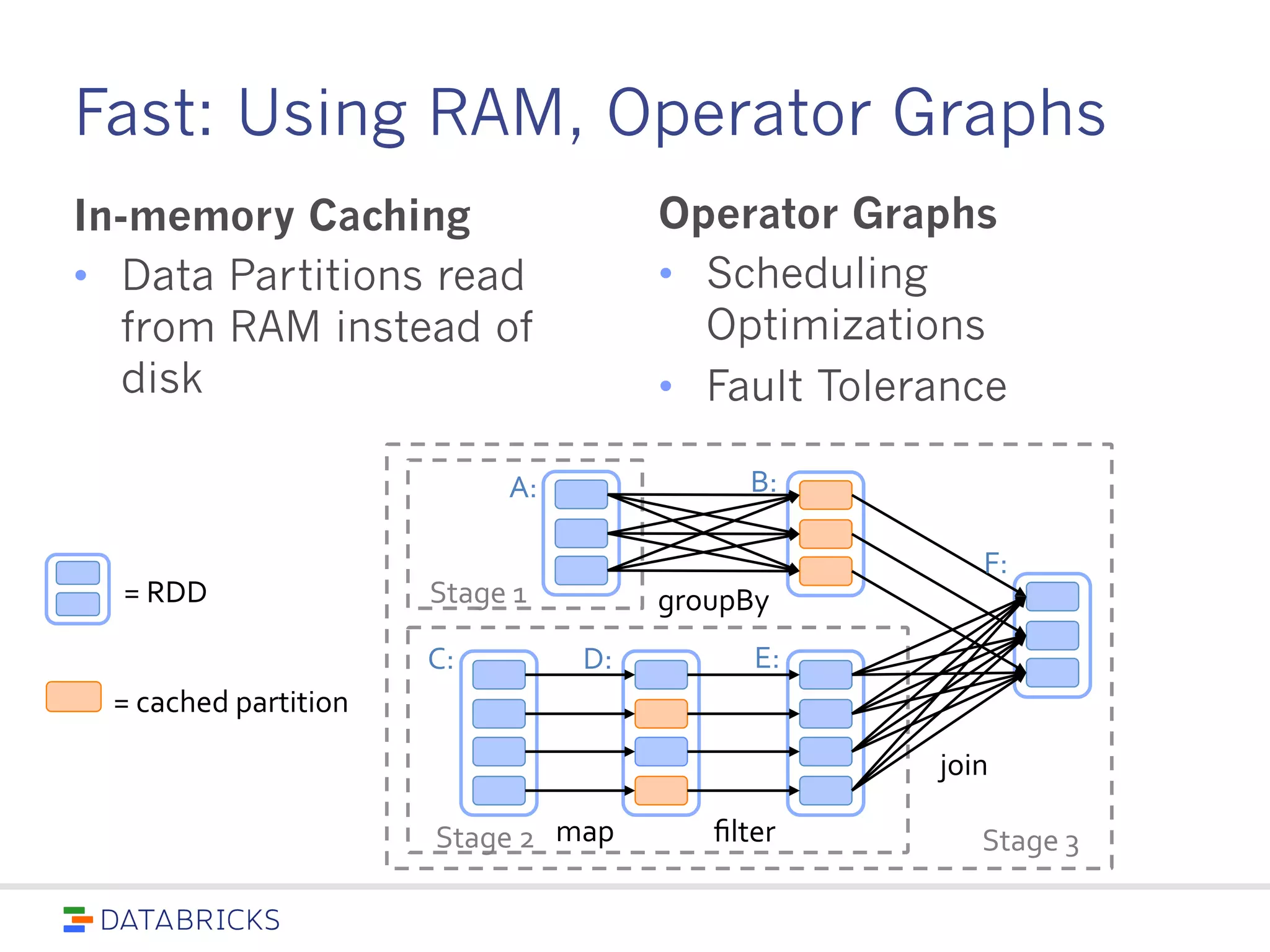 Fast: Using RAM, Operator Graphs
In-memory Caching
• Data Partitions read from
RAM instead of disk
Operator Graphs
• Scheduling Optimizations
• Fault Tolerance
= cached partition
= RDD
join
filter
groupBy
Stage 3
Stage 1
Stage 2
A: B:
C: D: E:
F:
map
 