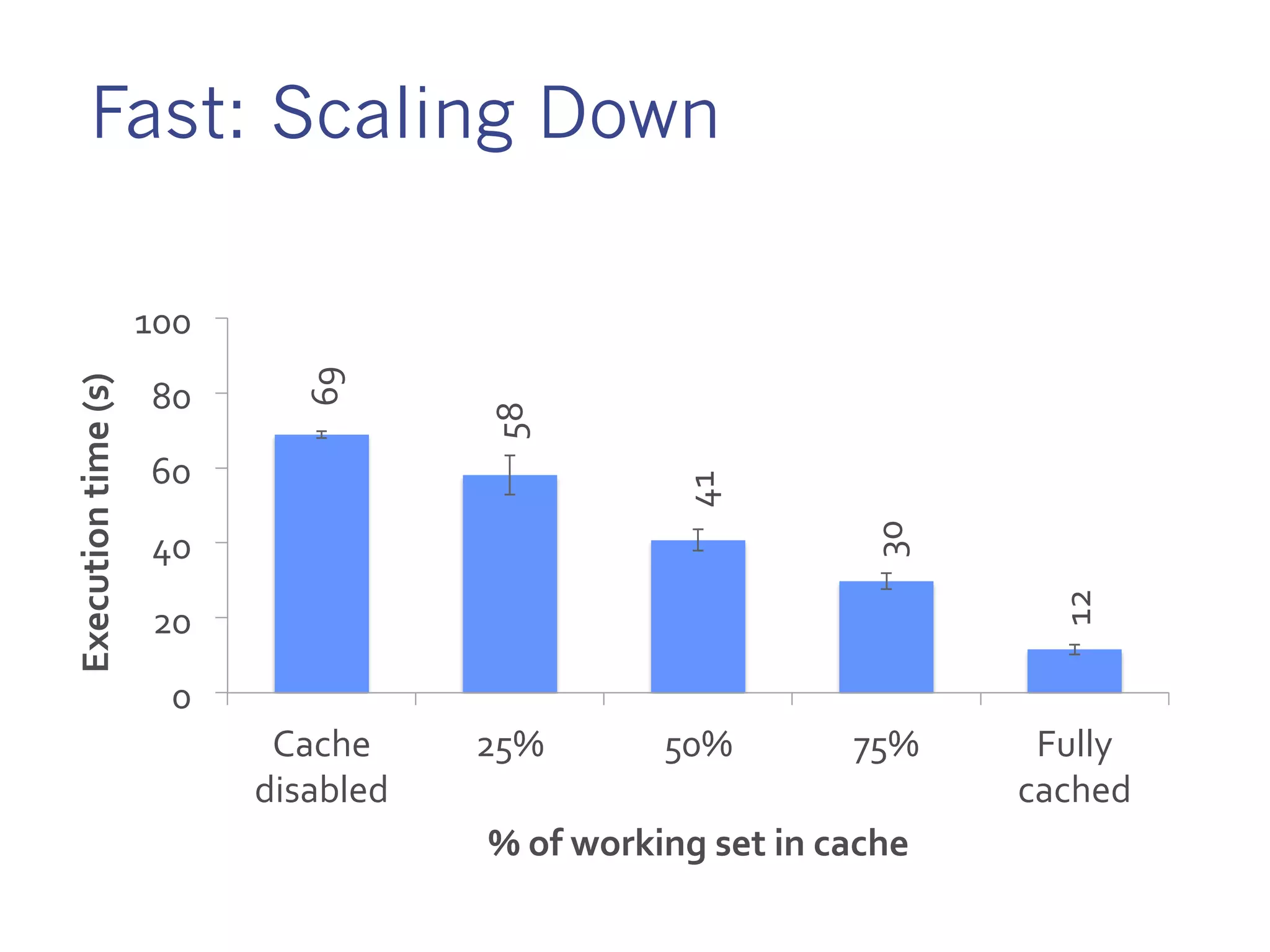 Fast: Scaling Down
69
58
41
30
12
0
20
40
60
80
100
Cache
disabled
25% 50% 75% Fully
cached
Executiontime(s)
% of working set in cache
 