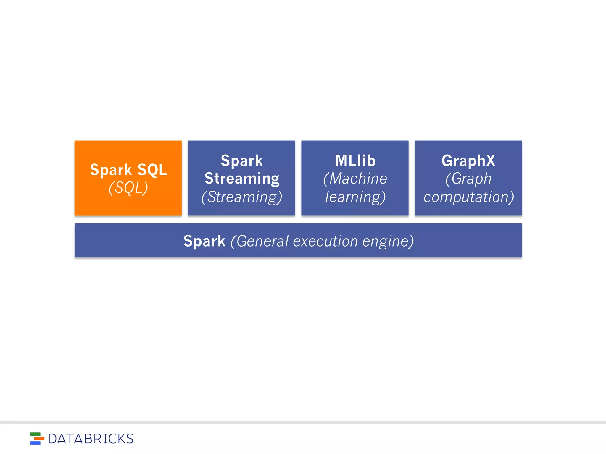 Spark SQL
(SQL)
Spark
Streaming
(Streaming)
MLlib
(Machine
learning)
Spark (General execution engine)
GraphX
(Graph
computation)
 
