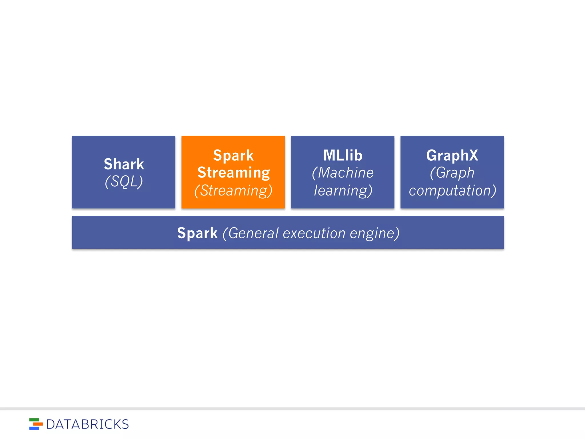 Shark
(SQL)
Spark
Streaming
(Streaming)
MLlib
(Machine
learning)
Spark (General execution engine)
GraphX
(Graph
computation)
 