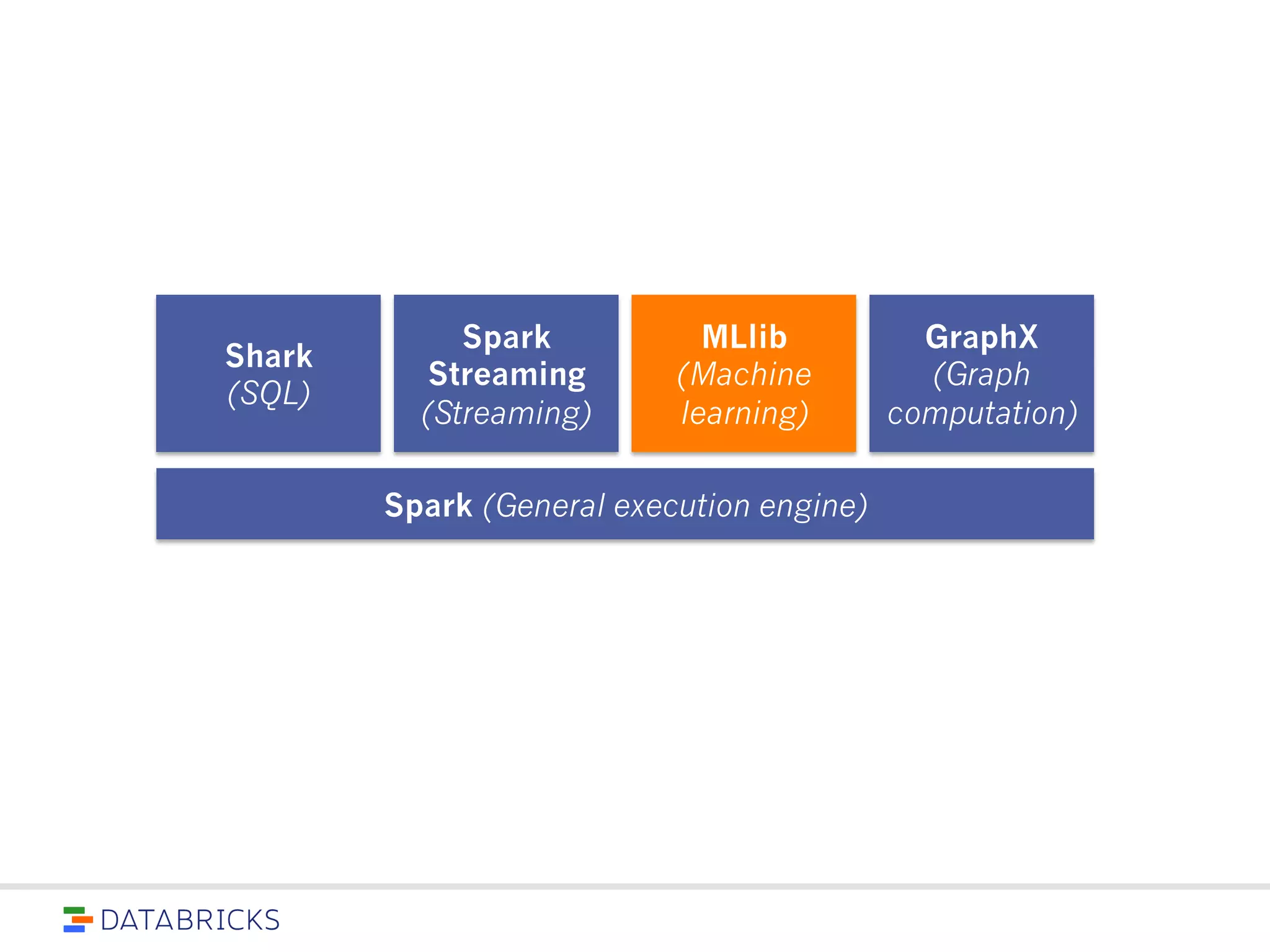 Shark
(SQL)
Spark
Streaming
(Streaming)
MLlib
(Machine
learning)
Spark (General execution engine)
GraphX
(Graph
computation)
 