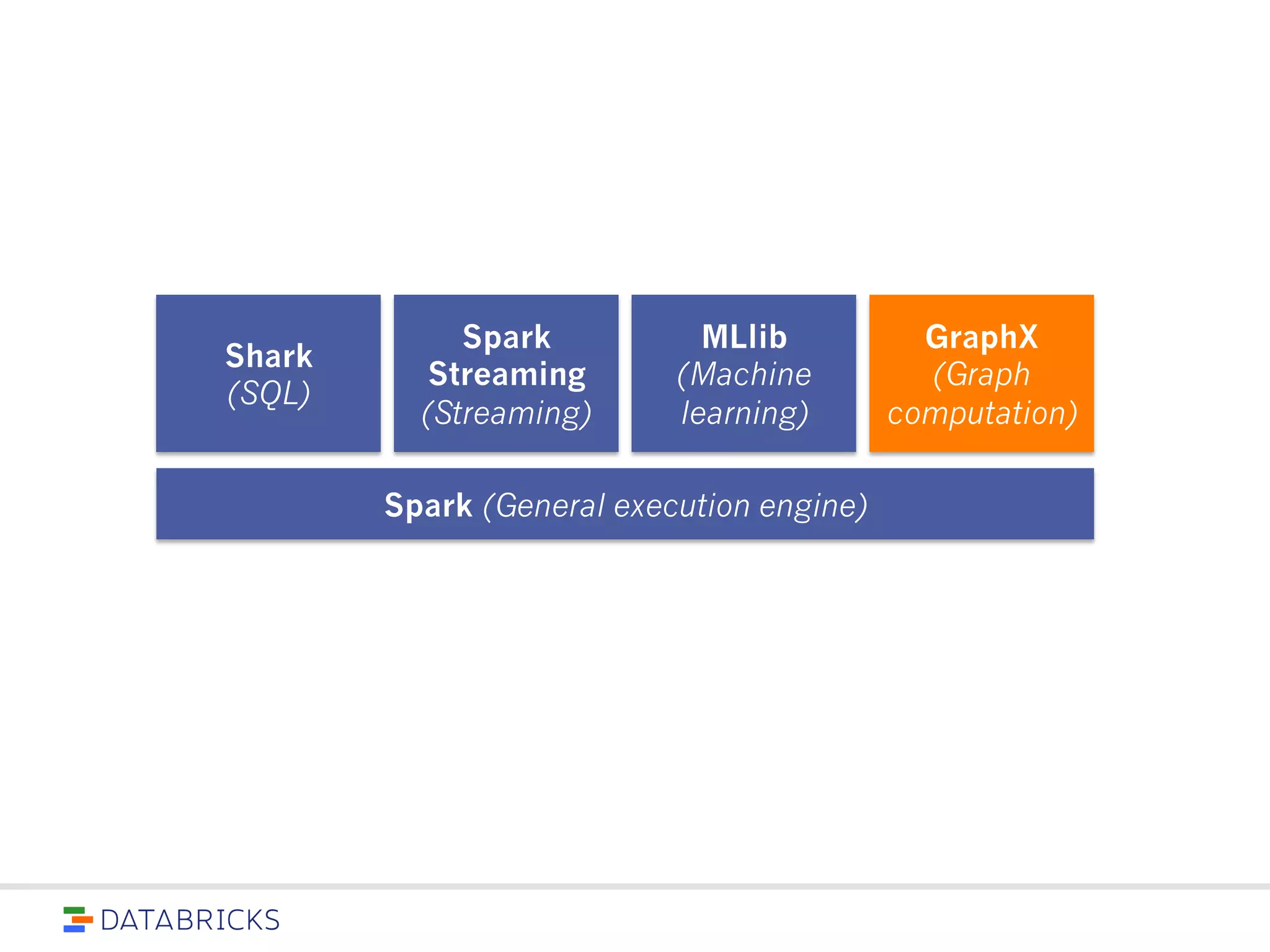 Shark
(SQL)
Spark
Streaming
(Streaming)
MLlib
(Machine
learning)
Spark (General execution engine)
GraphX
(Graph
computation)
 