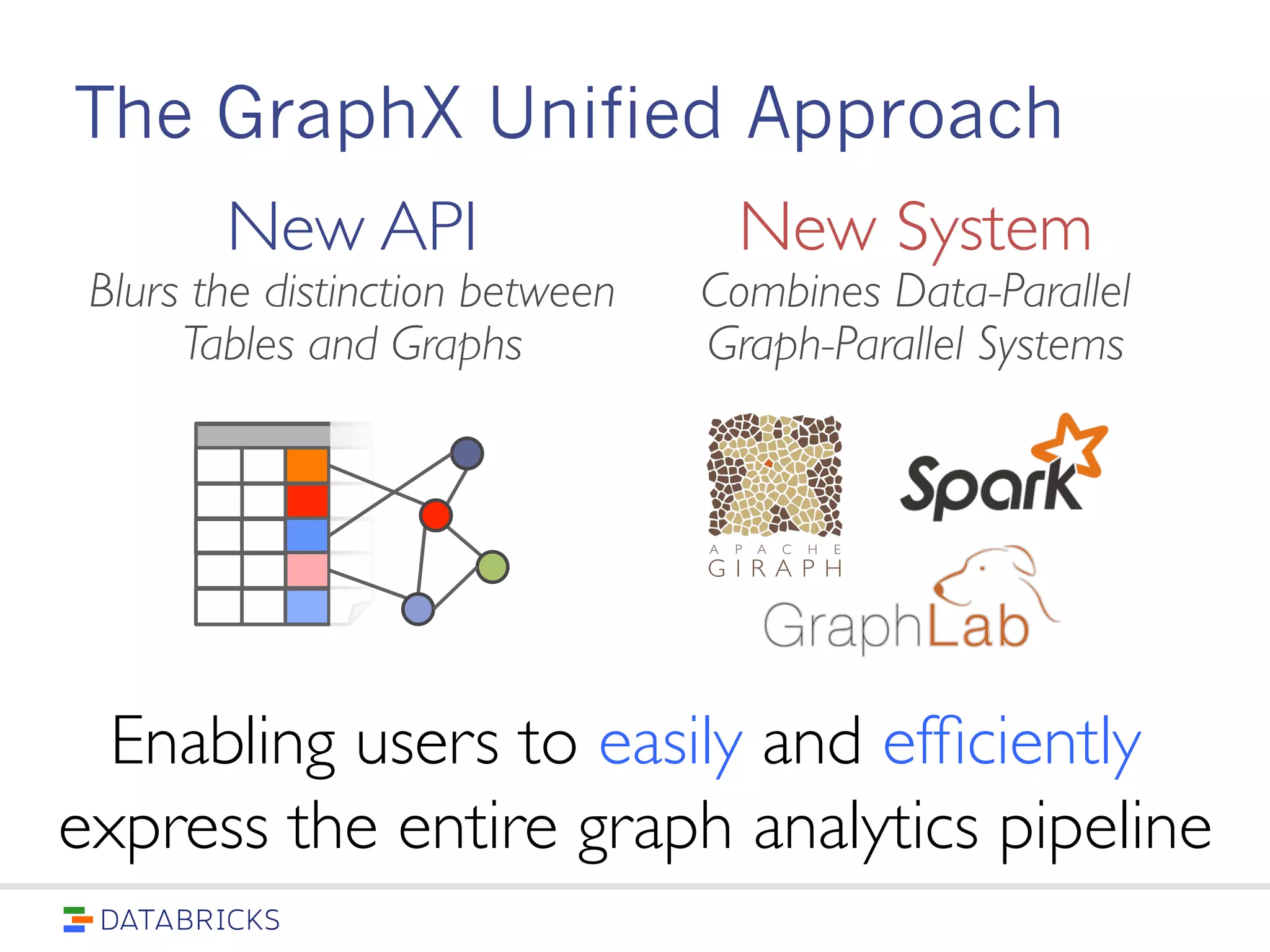Enabling users to easily and efficiently
express the entire graph analytics
pipeline
New API
Blurs the distinction
between Tables and
Graphs
New System
Combines Data-Parallel
Graph-Parallel Systems
The GraphX Unified Approach
 
