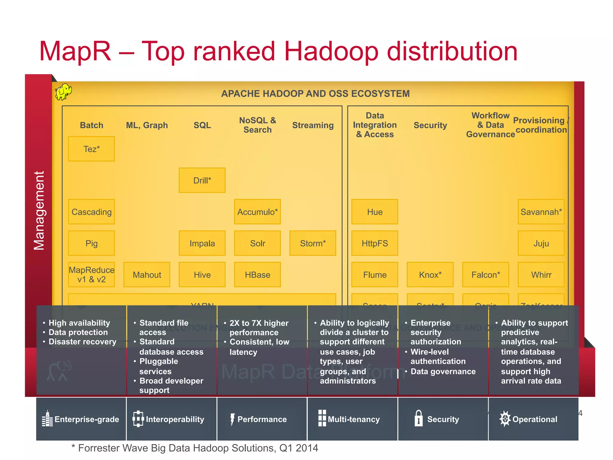© 2014 MapR Technologies 4
MapR – Top ranked Hadoop distribution
Management
MapR Data Platform
APACHE HADOOP AND OSS ECOSYSTEM
Security
YARN
Pig
Cascading
Batch
Storm*
Streaming
HBase
Solr
NoSQL &
Search
Juju
Provisioning /
coordination
Savannah*
Mahout
ML, Graph
MapReduce
v1 & v2
EXECUTION ENGINES DATA GOVERNANCE AND OPERATIONS
Workflow
& Data
Governance
Tez*
Accumulo*
Hive
Impala
Drill*
SQL
Sentry* Oozie ZooKeeperSqoop
Knox* WhirrFalcon*Flume
Data
Integratio
n
& Access
HttpFS
Hue
* Certification/support planned for 2014
Enterprise-grade Security OperationalPerformance Multi-tenancyInteroperability
• High availability
• Data protection
• Disaster recovery
• Standard file
access
• Standard
database access
• Pluggable
services
• Broad developer
support
• Enterprise
security
authorization
• Wire-level
authentication
• Data governance
• Ability to support
predictive
analytics, real-
time database
operations, and
support high
arrival rate data
• Ability to logically
divide a cluster to
support different
use cases, job
types, user
groups, and
administrators
• 2X to 7X higher
performance
• Consistent, low
latency
* Forrester Wave Big Data Hadoop Solutions, Q1 2014
 