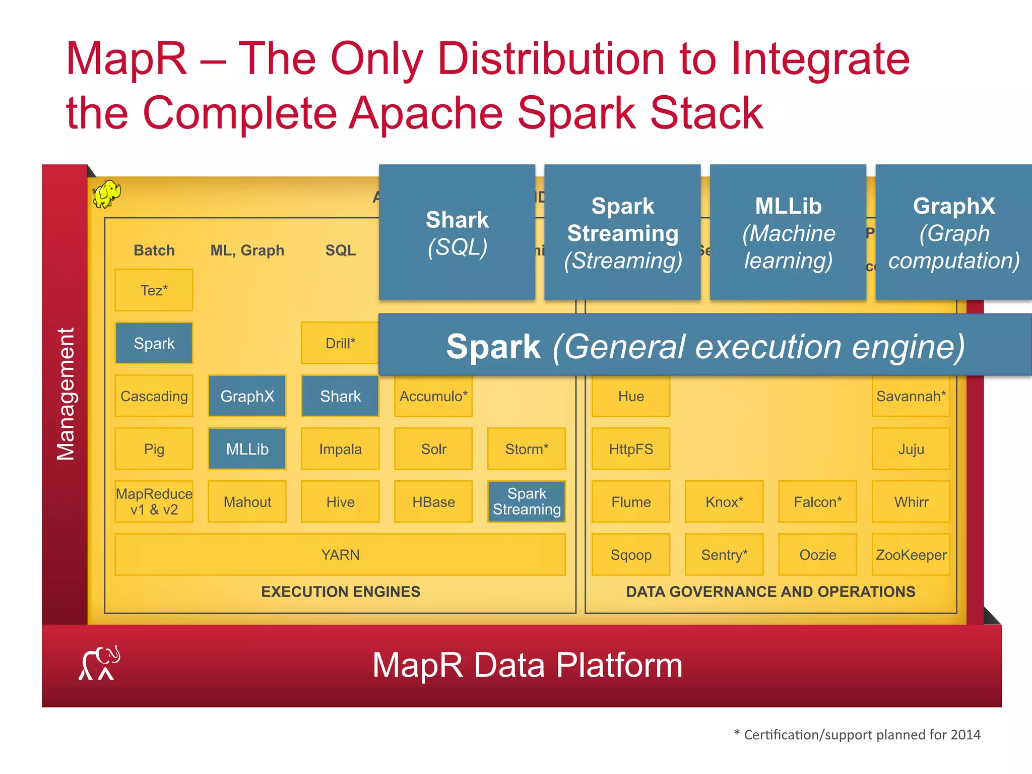 © 2014 MapR Technologies 5
MapR – The Only Distribution to Integrate
the Complete Apache Spark Stack
Management
MapR Data Platform
APACHE HADOOP AND OSS ECOSYSTEM
Security
YARN
Pig
Cascading
Batch
Storm*
Streaming
HBase
Solr
NoSQL &
Search
Juju
Provisioning
&
coordination
Savannah*
Mahout
ML, Graph
MapReduce
v1 & v2
EXECUTION ENGINES DATA GOVERNANCE AND OPERATIONS
Workflow
& Data
Governan
ce
Tez*
Accumulo*
Hive
Impala
Drill*
SQL
Sentry* Oozie ZooKeeperSqoop
Knox* WhirrFalcon*Flume
Data
Integratio
n
& Access
HttpFS
Hue
* Certification/support planned for 2014
Shark
(SQL)
Spark
Streaming
(Streaming)
MLLib
(Machine
learning)
Spark (General execution engine)
GraphX
(Graph
computation)
Spark
Spark
Streaming
MLLib
GraphX Shark
 