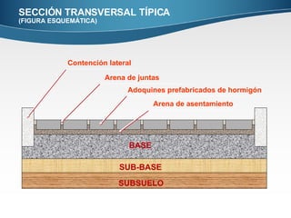 SECCIÓN TRANSVERSAL TÍPICA (FIGURA ESQUEMÁTICA) SUBSUELO SUB-BASE BASE Arena de asentamiento Arena de juntas Contención lateral Adoquines prefabricados de hormigón 