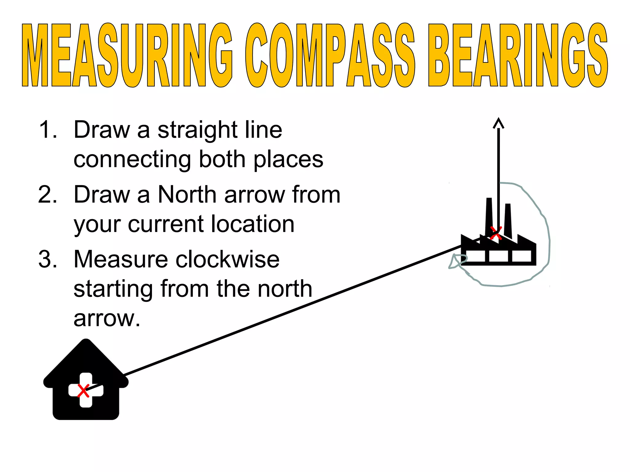 1. Draw a straight line
connecting both places
2. Draw a North arrow from
your current location
3. Measure clockwise
starting from the north
arrow.
X
X
 