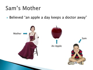  Believed “an apple a day keeps a doctor away”
Mother
Sam
An Apple
 