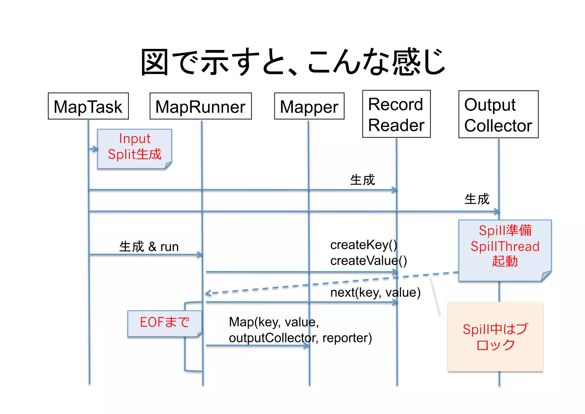 MapTask	
      MapRunner	
              Mapper	
         Record            Output
                                                         Reader	
          Collector	
       Input
      Split⽣生 	
  
                                                          	
                                                                                   	

                                                                             Spill
              & run	
                            createKey()                SpillThread
                                                 createValue()	
                    	
  

                                                 next(key, value)	

            EOF         	
     Map(key, value,
                                                                           Spill
                               outputCollector, reporter)	
 