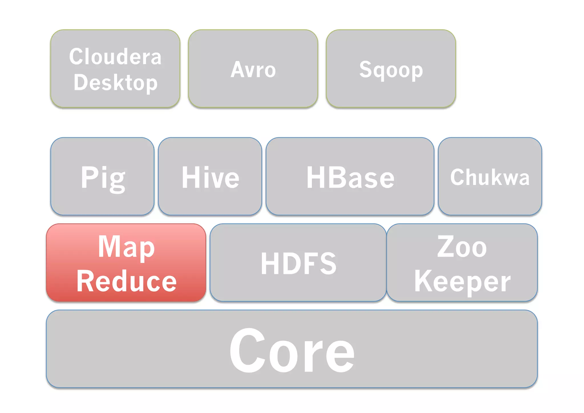 Cloudera
                   Avro	
           Sqoop	
  
Desktop	
  



 Pig	
        Hive	
          HBase	
           Chukwa	
  


 Map                                       Zoo
                         HDFS	
  
Reduce	
                                  Keeper	
  

                   Core	
  
 