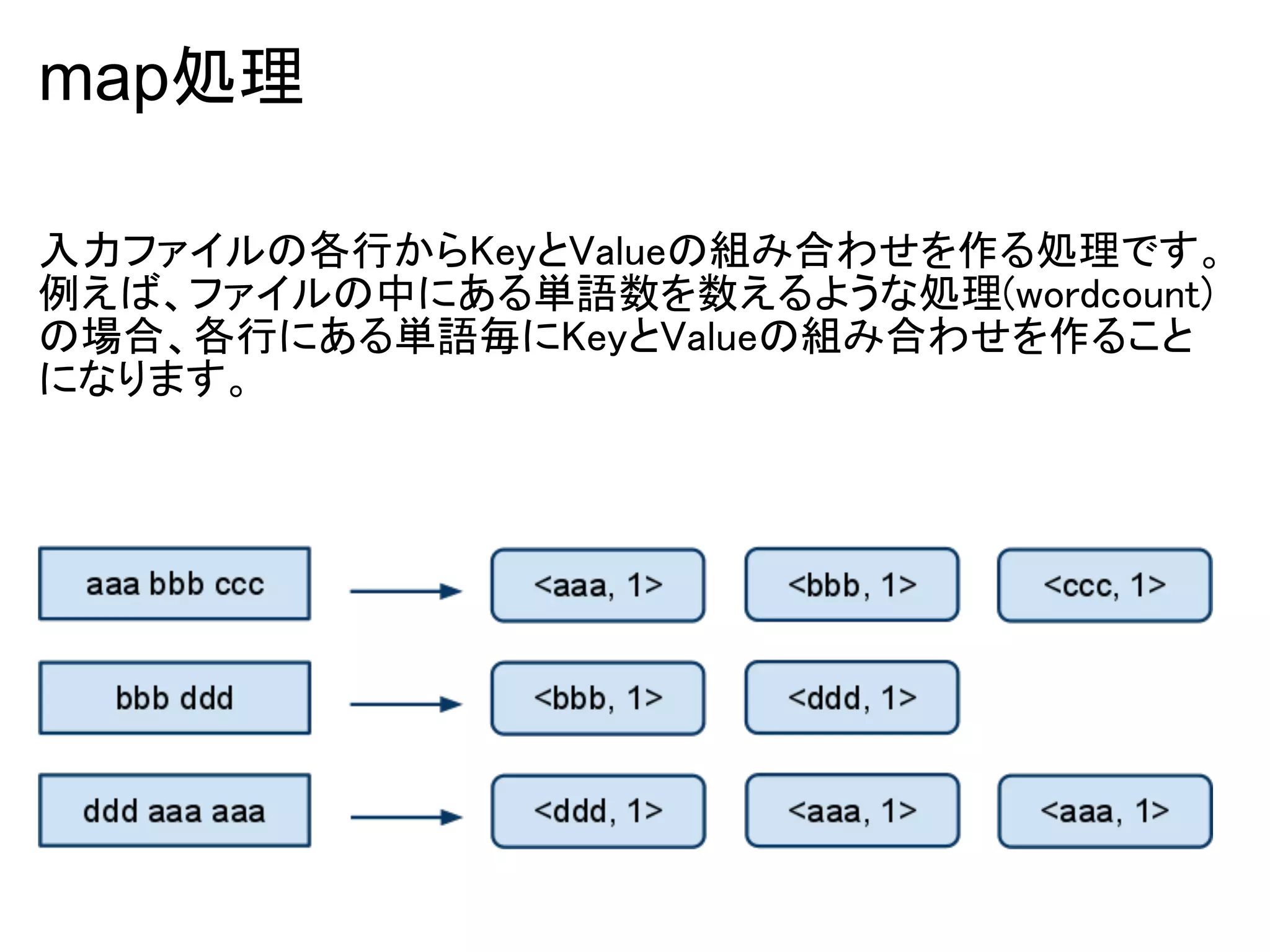 map処理

入力ファイルの各行からKeyとValueの組み合わせを作る処理です。
例えば、ファイルの中にある単語数を数えるような処理(wordcount)
の場合、各行にある単語毎にKeyとValueの組み合わせを作ること
になります。
 