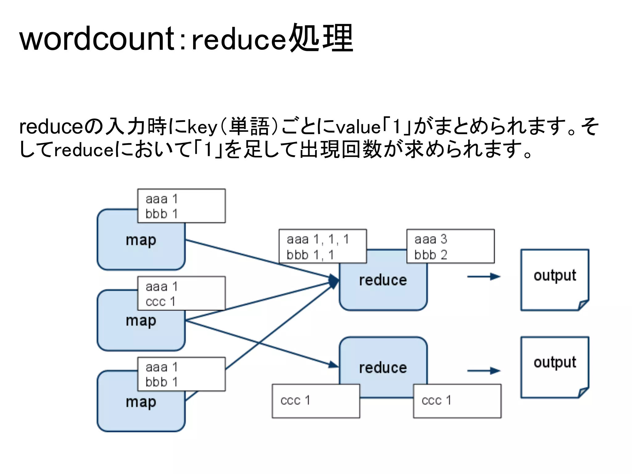 wordcount：reduce処理

reduceの入力時にkey（単語）ごとにvalue「1」がまとめられます。そ
してreduceにおいて「1」を足して出現回数が求められます。
 