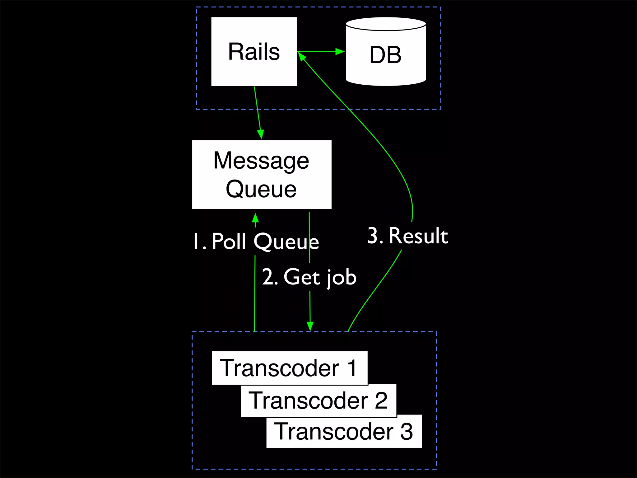 EC2, MapReduce, and Distributed Processing