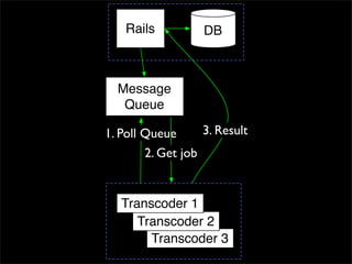 EC2, MapReduce, and Distributed Processing