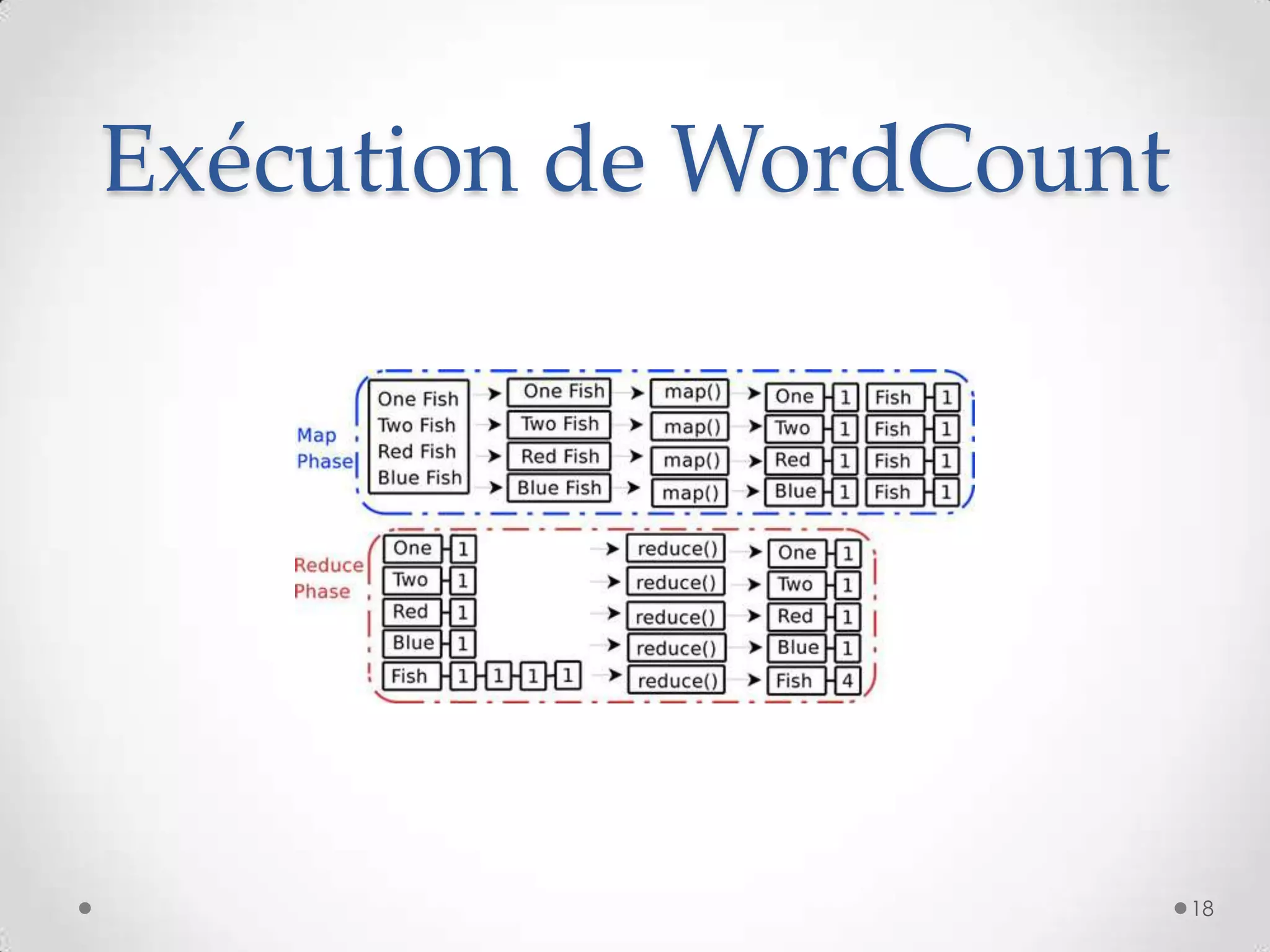 Exécution de WordCount
18
 