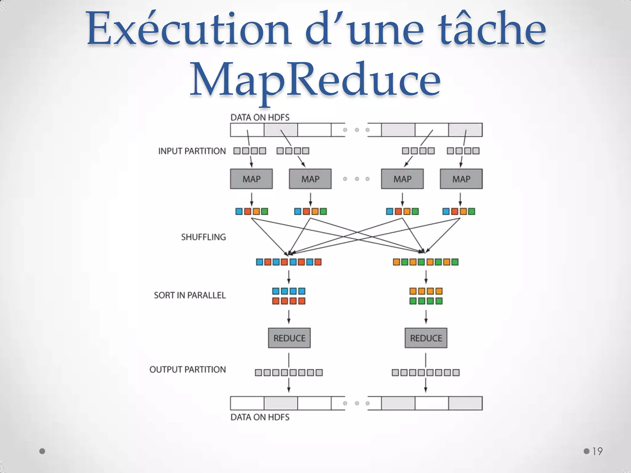 Exécution d’une tâche
MapReduce
19
 