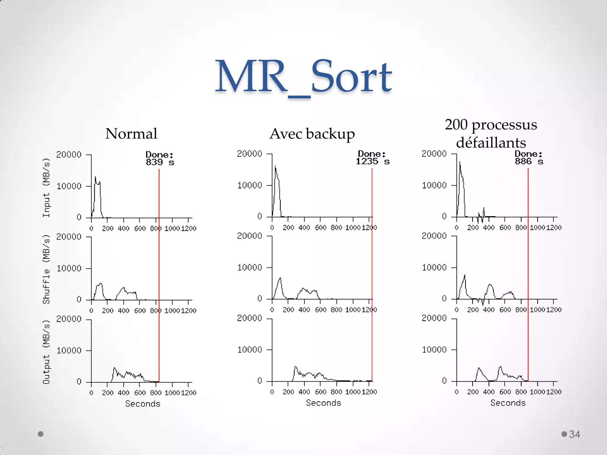 MR_Sort
Normal Avec backup
200 processus
défaillants
34
 