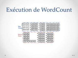 Exécution de WordCount
18
 