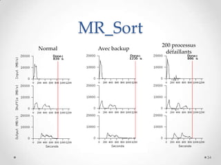 MR_Sort
Normal Avec backup
200 processus
défaillants
34
 