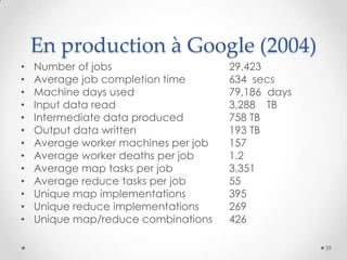 En production à Google (2004)
• Number of jobs 29,423
• Average job completion time 634 secs
• Machine days used 79,186 days
• Input data read 3,288 TB
• Intermediate data produced 758 TB
• Output data written 193 TB
• Average worker machines per job 157
• Average worker deaths per job 1.2
• Average map tasks per job 3,351
• Average reduce tasks per job 55
• Unique map implementations 395
• Unique reduce implementations 269
• Unique map/reduce combinations 426
39
 