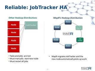 22
Reliable: JobTracker HA
 