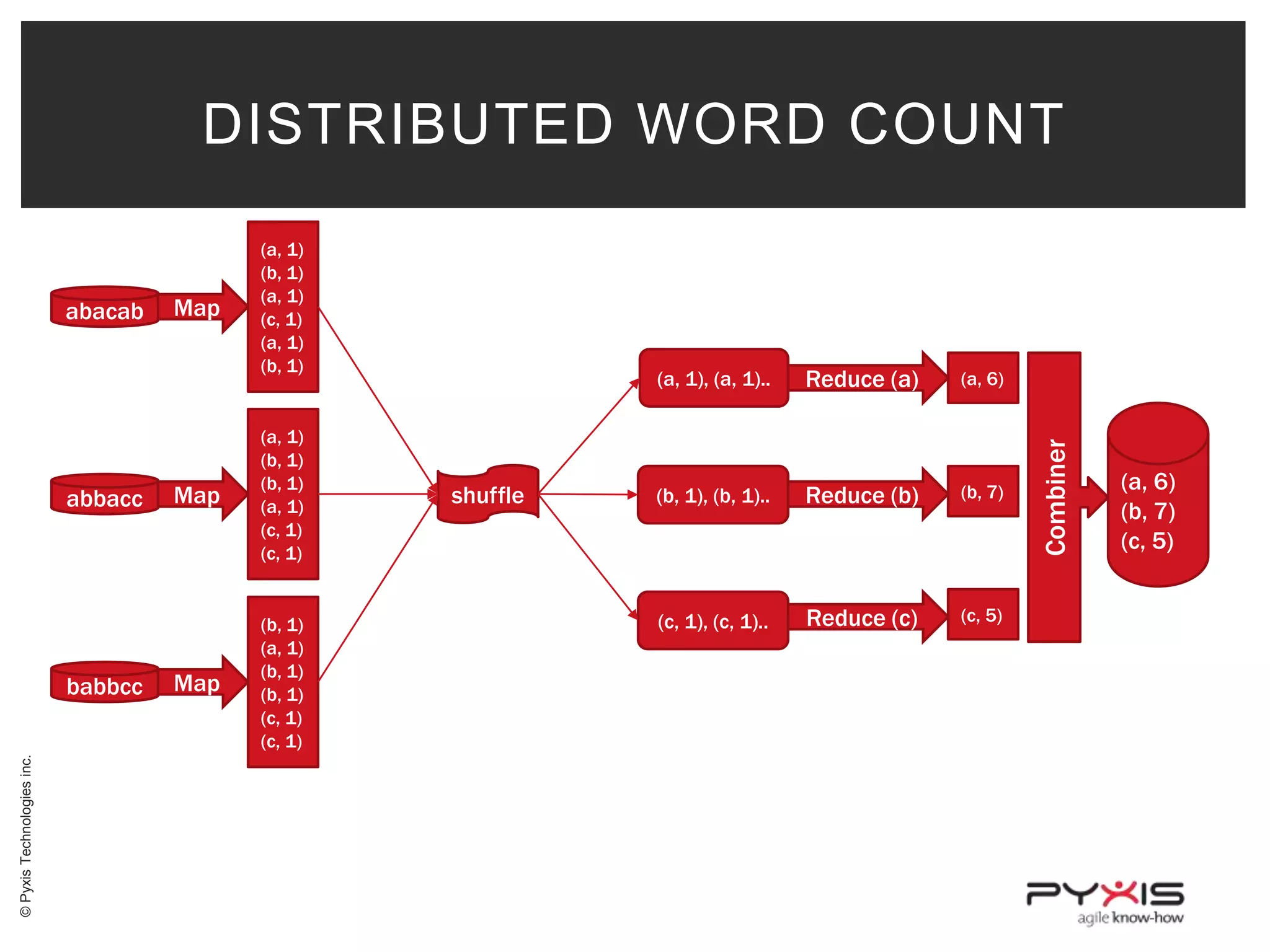DISTRIBUTED WORD COUNT

abbacc

© Pyxis Technologies inc.

babbcc

Map

Map

(a, 1)
(b, 1)
(b, 1)
(a, 1)
(c, 1)
(c, 1)

Map

(b, 1)
(a, 1)
(b, 1)
(b, 1)
(c, 1)
(c, 1)

(a, 1), (a, 1)..

shuffle

Reduce (a)

(a, 6)

(b, 1), (b, 1)..

Reduce (b)

(b, 7)

(c, 1), (c, 1)..

Reduce (c)

(c, 5)

Combiner

abacab

(a, 1)
(b, 1)
(a, 1)
(c, 1)
(a, 1)
(b, 1)

(a, 6)
(b, 7)
(c, 5)

 