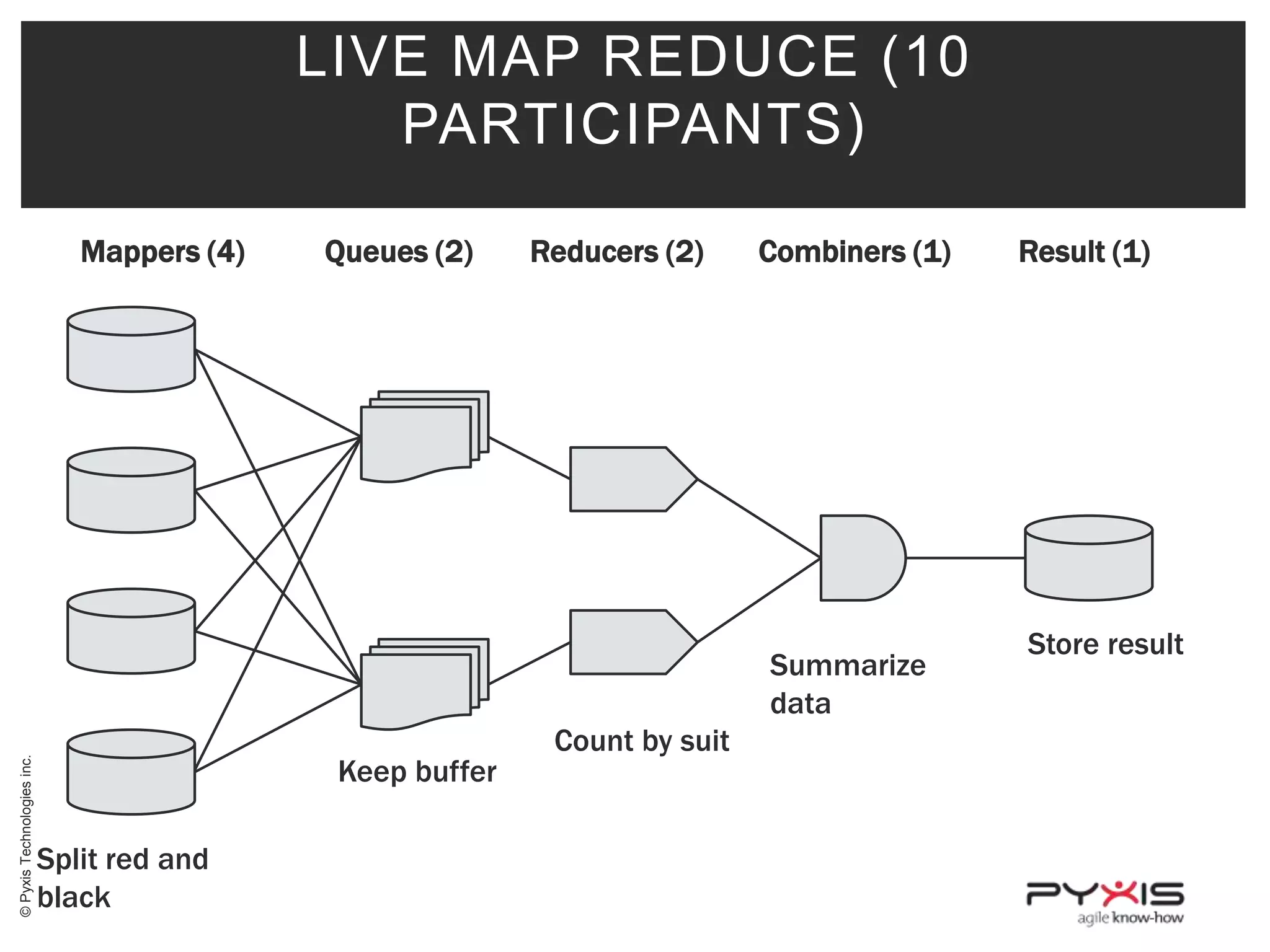 LIVE MAP REDUCE (10
PARTICIPANTS)
Mappers (4)

Queues (2)

Reducers (2)

Combiners (1)

© Pyxis Technologies inc.

Summarize
data
Keep buffer
Split red and
black

Count by suit

Result (1)

Store result

 