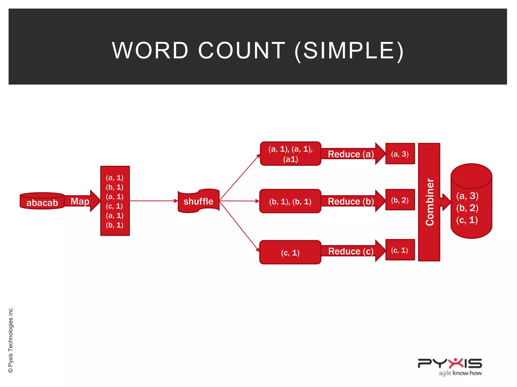 WORD COUNT (SIMPLE)

© Pyxis Technologies inc.

Map

shuffle

(a, 3)

(b, 1), (b, 1)

Reduce (b)

(b, 2)

(c, 1)

abacab

(a, 1)
(b, 1)
(a, 1)
(c, 1)
(a, 1)
(b, 1)

Reduce (a)

Reduce (c)

(c, 1)

Combiner

(a, 1), (a, 1),
(a1)

(a, 3)
(b, 2)
(c, 1)

 
