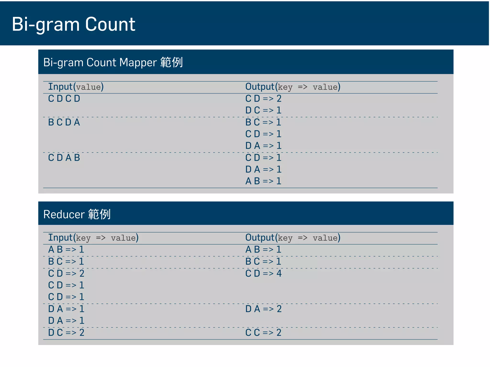 Bi-gram Count
Bi-gram Count Mapper 範例
Input(value) Output(key => value)
C D C D C D => 2
D C => 1
B C D A B C => 1
C D => 1
D A => 1
C D A B C D => 1
D A => 1
A B => 1
Reducer 範例
Input(key => value) Output(key => value)
A B => 1 A B => 1
B C => 1 B C => 1
C D => 2 C D => 4
C D => 1
C D => 1
D A => 1 D A => 2
D A => 1
D C => 2 C C => 2
 