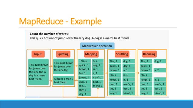 Map reduce | PPT