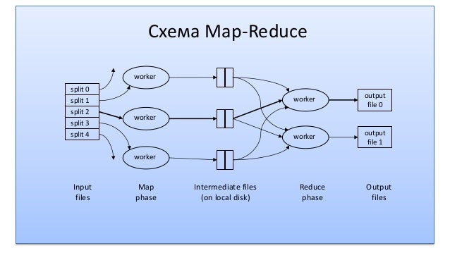 Схема MapReduce