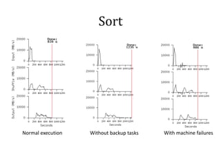 Sort
Normal execution Without backup tasks With machine failures
 