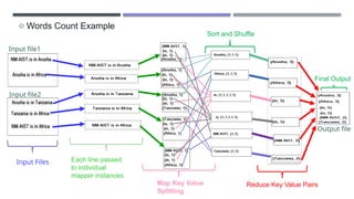 Input Files
Input file1
Input file2
Each line passed
to individual
mapper instances
Map Key Value
Splitting
Sort and Shuffle
Reduce Key Value Pairs
Final Output
Output file
o Words Count Example
 