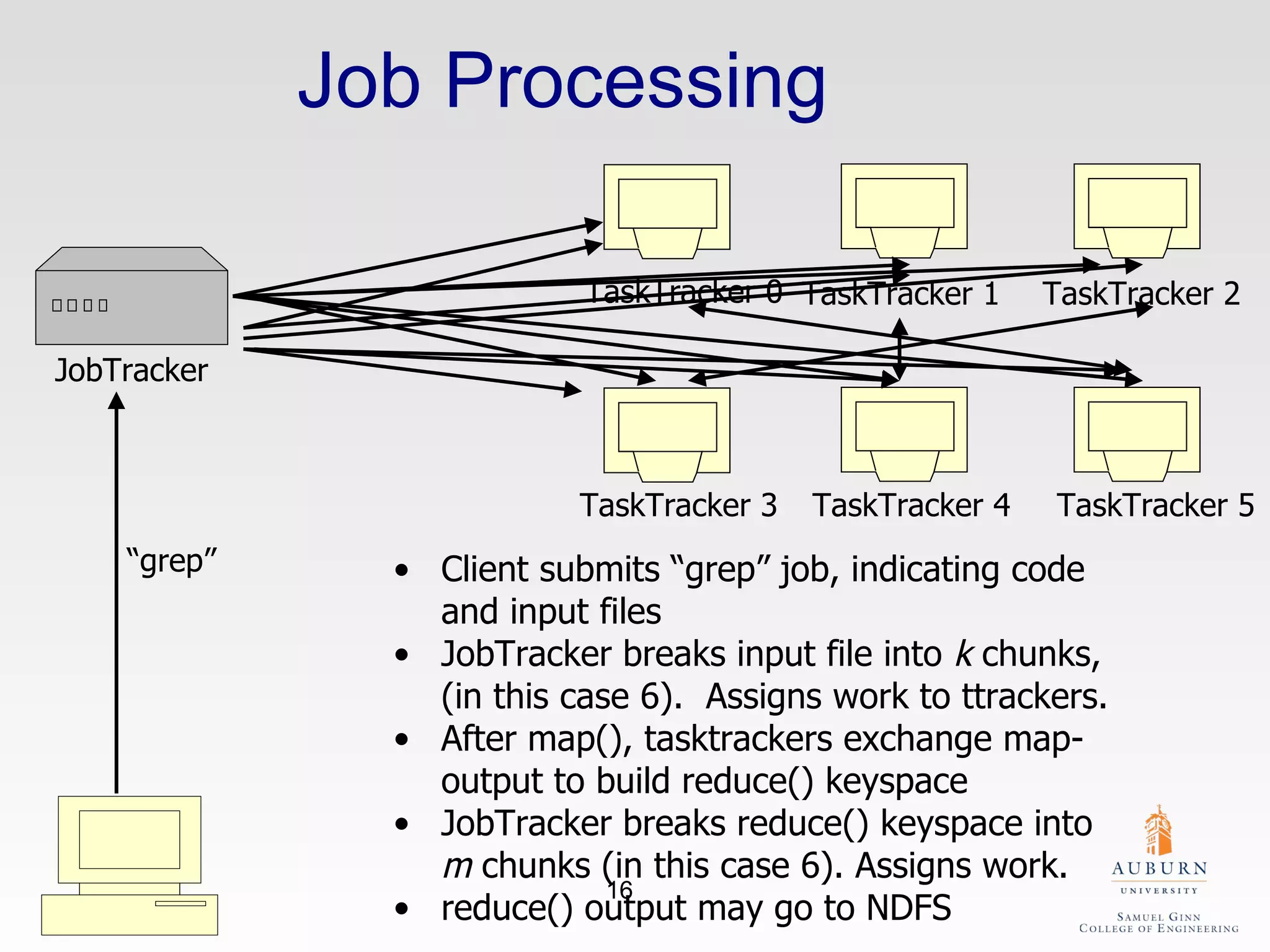 Job Processing JobTracker TaskTracker 0 TaskTracker 1 TaskTracker 2 TaskTracker 3 TaskTracker 4 TaskTracker 5 Client submits “grep” job, indicating code and input files JobTracker breaks input file into  k  chunks, (in this case 6).  Assigns work to ttrackers. After map(), tasktrackers exchange map-output to build reduce() keyspace JobTracker breaks reduce() keyspace into  m  chunks (in this case 6). Assigns work. reduce() output may go to NDFS “ grep” 