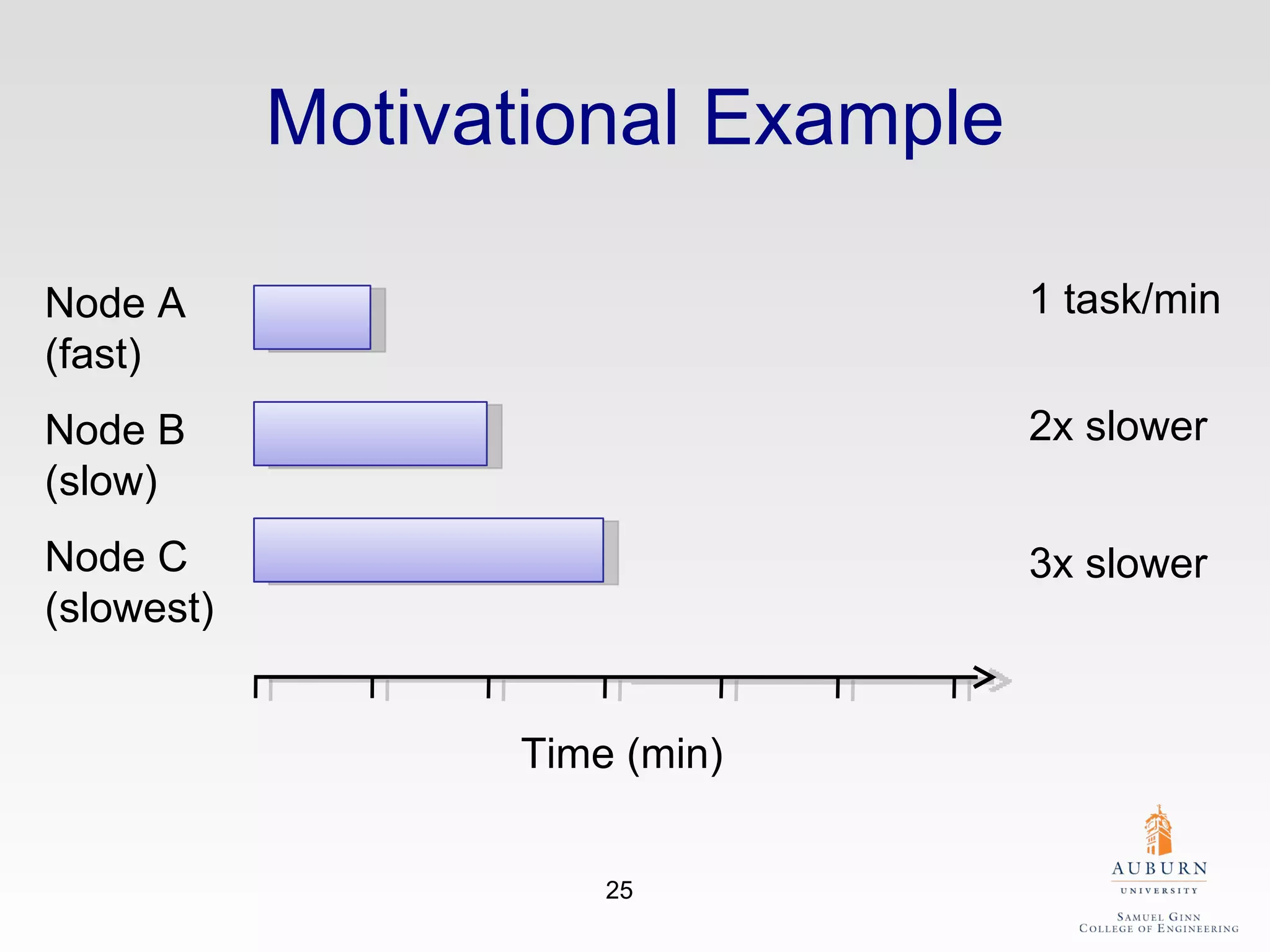 Motivational Example Time (min) Node A (fast) Node B (slow) Node C (slowest) 2x slower 3x slower 1 task/min 