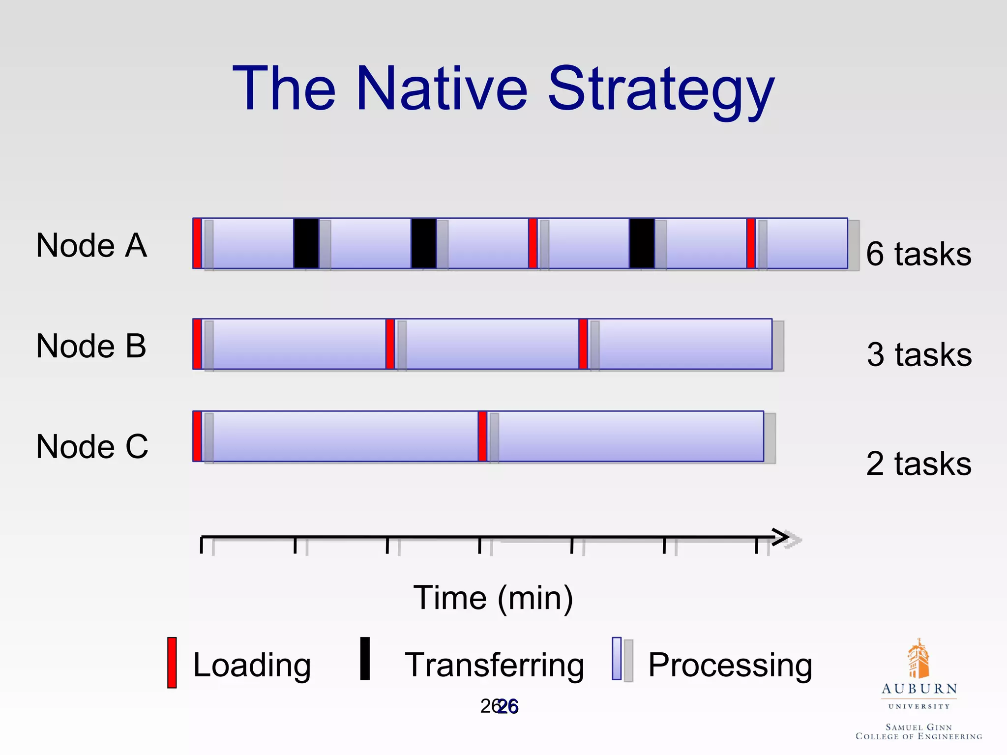 The Native Strategy Node A Node B Node C 3 tasks 2 tasks 6 tasks Loading Transferring  Processing  Time (min) 