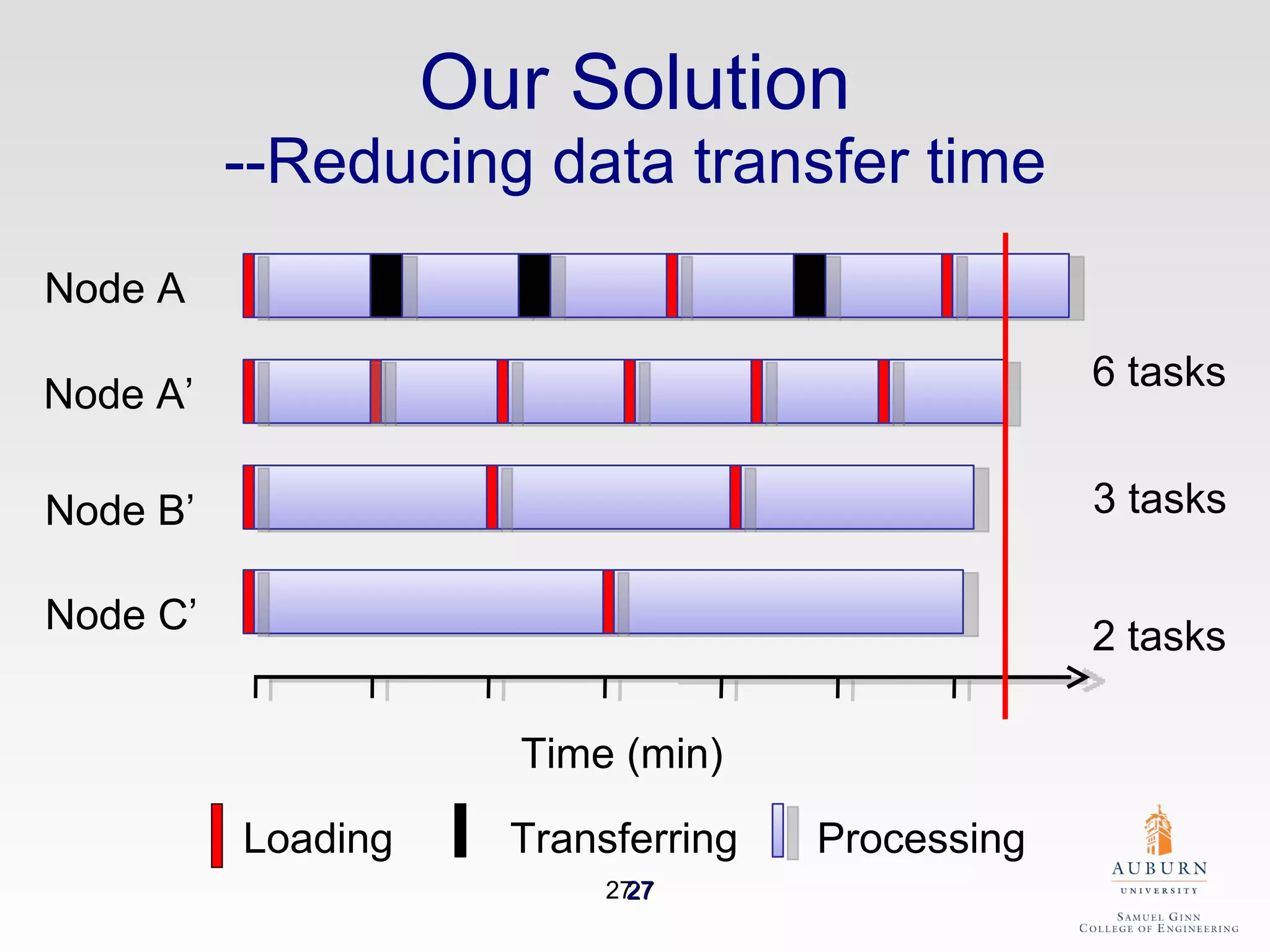 Our Solution --Reducing data transfer time Node A’ Node B’ Node C’ 3 tasks 2 tasks 6 tasks Loading Transferring  Processing  Time (min) Node A 