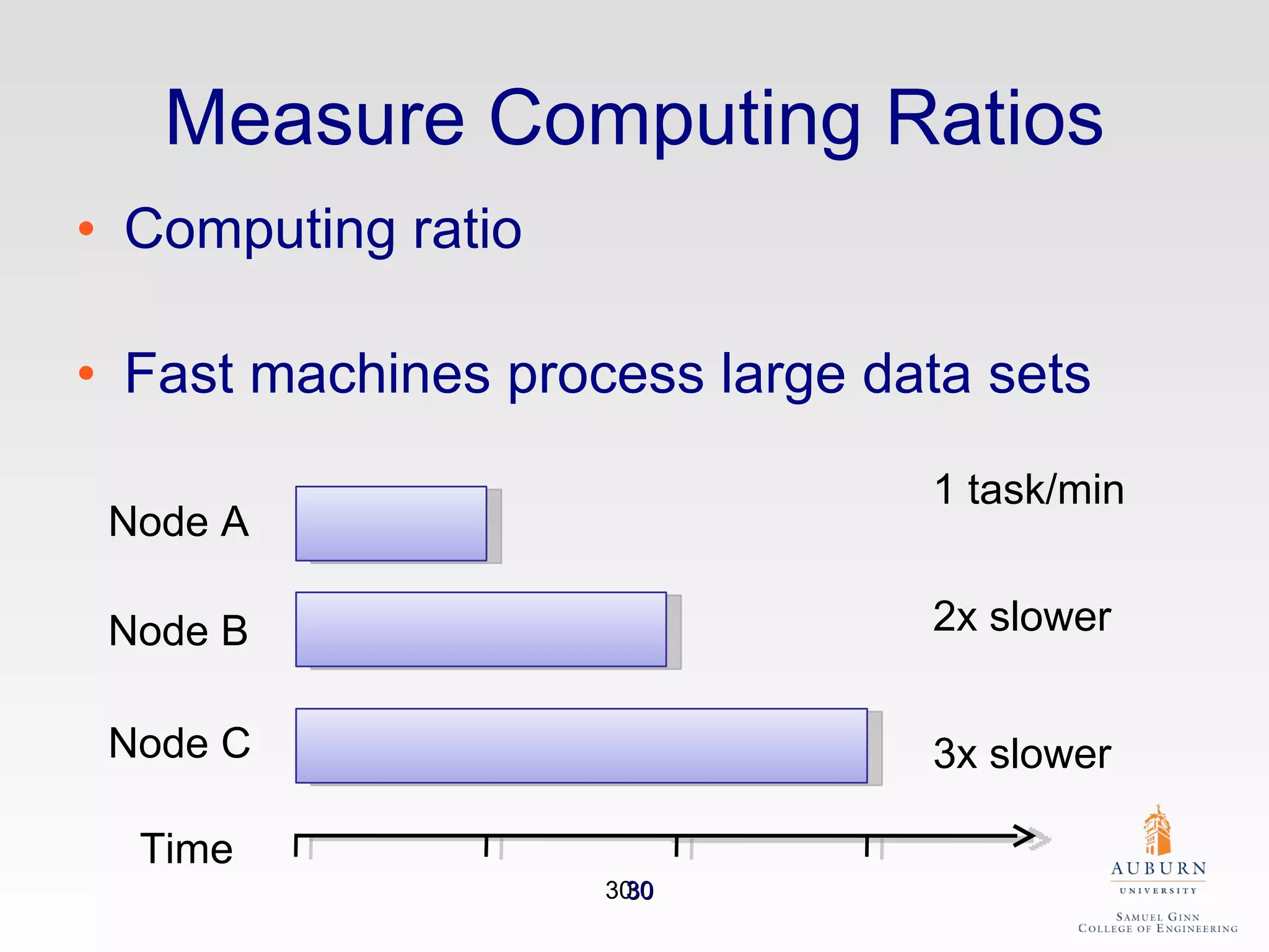 Measure Computing Ratios Computing ratio Fast machines process large data sets Time  Node A Node B Node C 2x slower 3x slower 1 task/min 