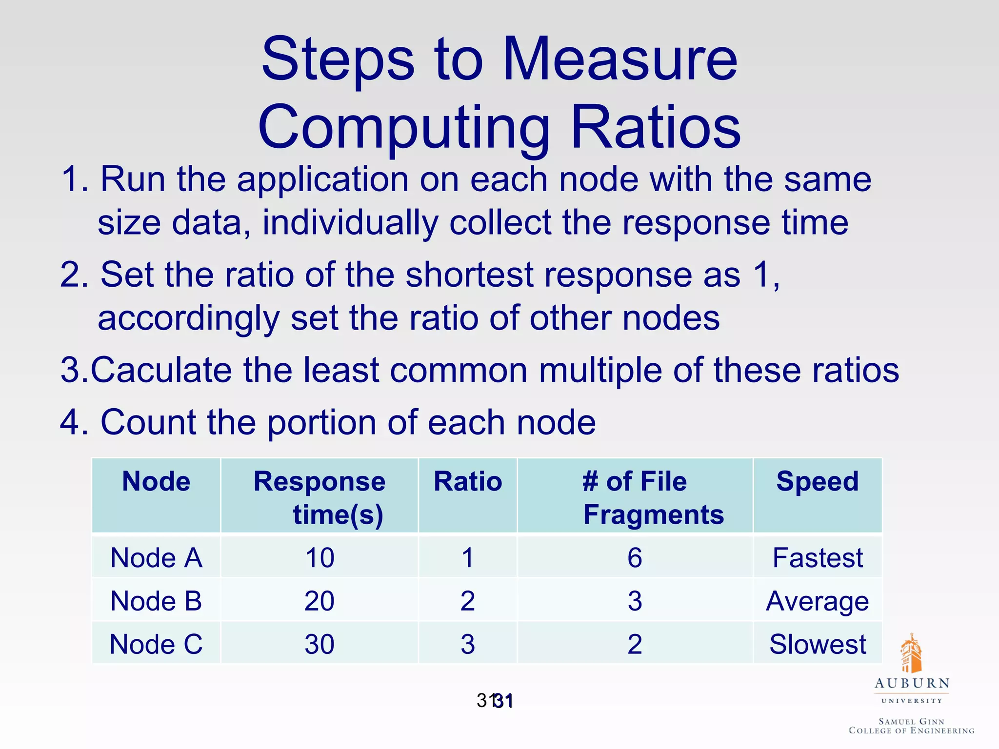 Steps to Measure Computing Ratios 1. Run the application on each node with the same size data, individually collect the response time 2. Set the ratio of the shortest response as 1, accordingly set the ratio of other nodes  3.Caculate the least common multiple of these ratios 4. Count the portion of each node Node Response time(s) Ratio # of File Fragments Speed Node A 10 1 6 Fastest Node B 20 2 3 Average Node C 30 3 2 Slowest 