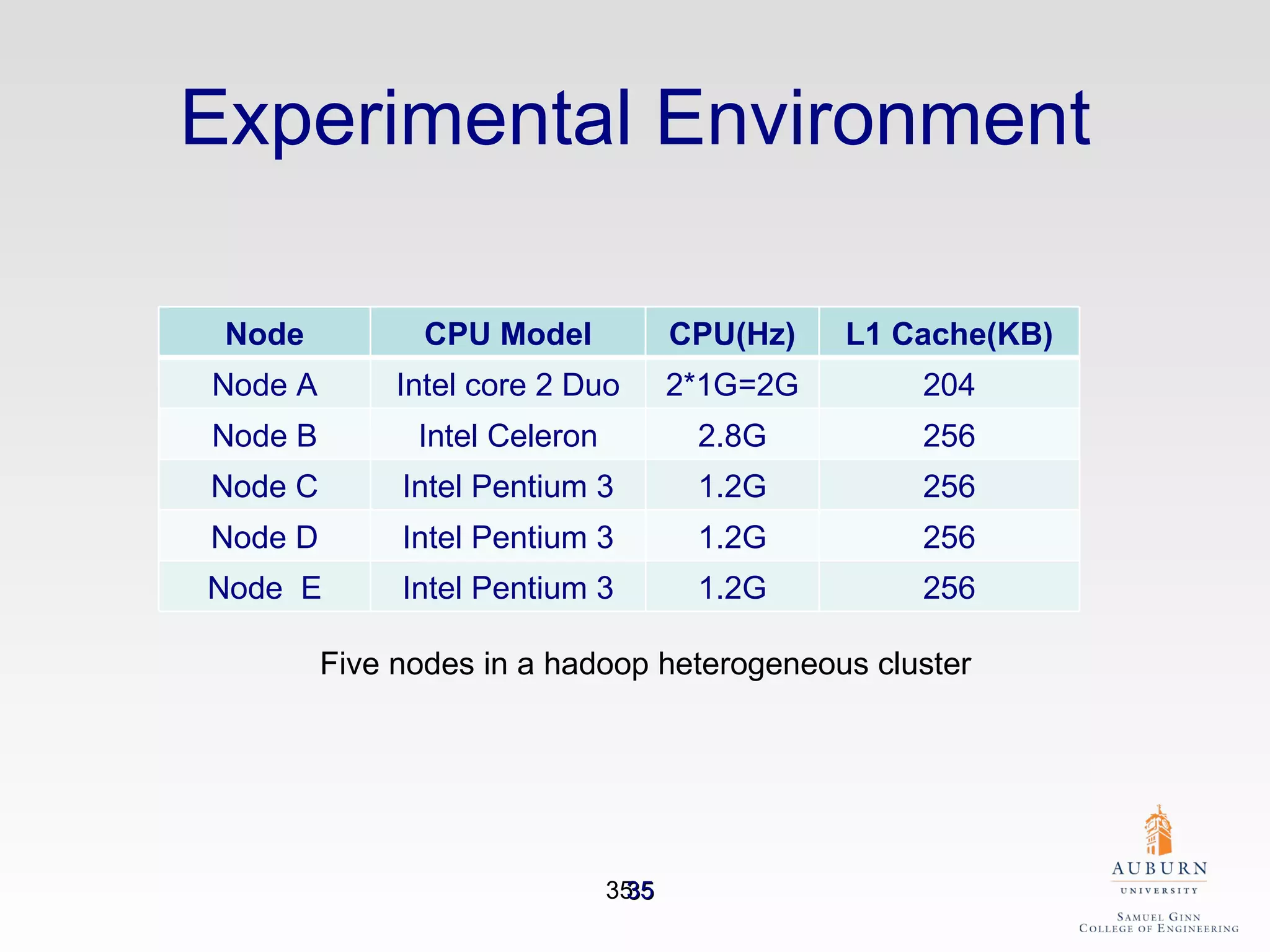 Experimental Environment Five nodes in a hadoop heterogeneous cluster Node CPU Model CPU(Hz) L1 Cache(KB) Node A Intel core 2 Duo 2*1G=2G 204 Node B Intel Celeron 2.8G 256 Node C Intel Pentium 3 1.2G 256 Node D Intel Pentium 3 1.2G 256 Node  E Intel Pentium 3 1.2G 256 