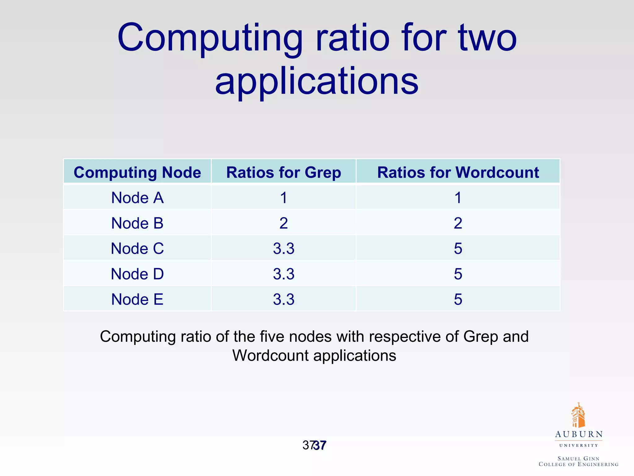 Computing ratio for two applications Computing ratio of the five nodes with respective of Grep and Wordcount applications Computing Node Ratios for Grep Ratios for Wordcount Node A 1 1 Node B 2 2 Node C 3.3 5 Node D 3.3 5 Node E 3.3 5 