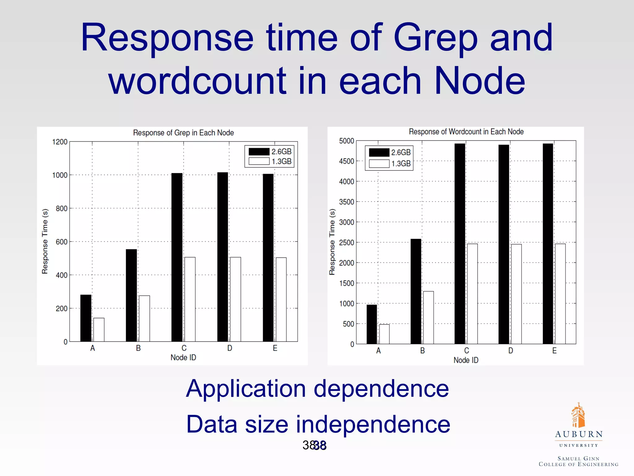 Response time of Grep and wordcount in each Node Application dependence Data size independence 