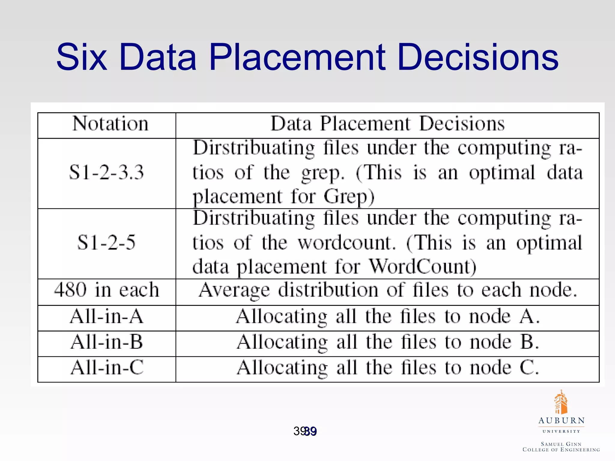 Six Data Placement Decisions 