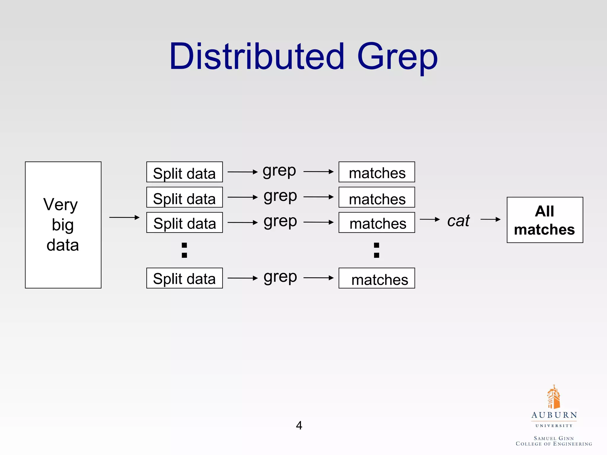 Distributed Grep Very  big data Split data Split data Split data Split data grep grep grep grep matches matches matches matches cat All matches 