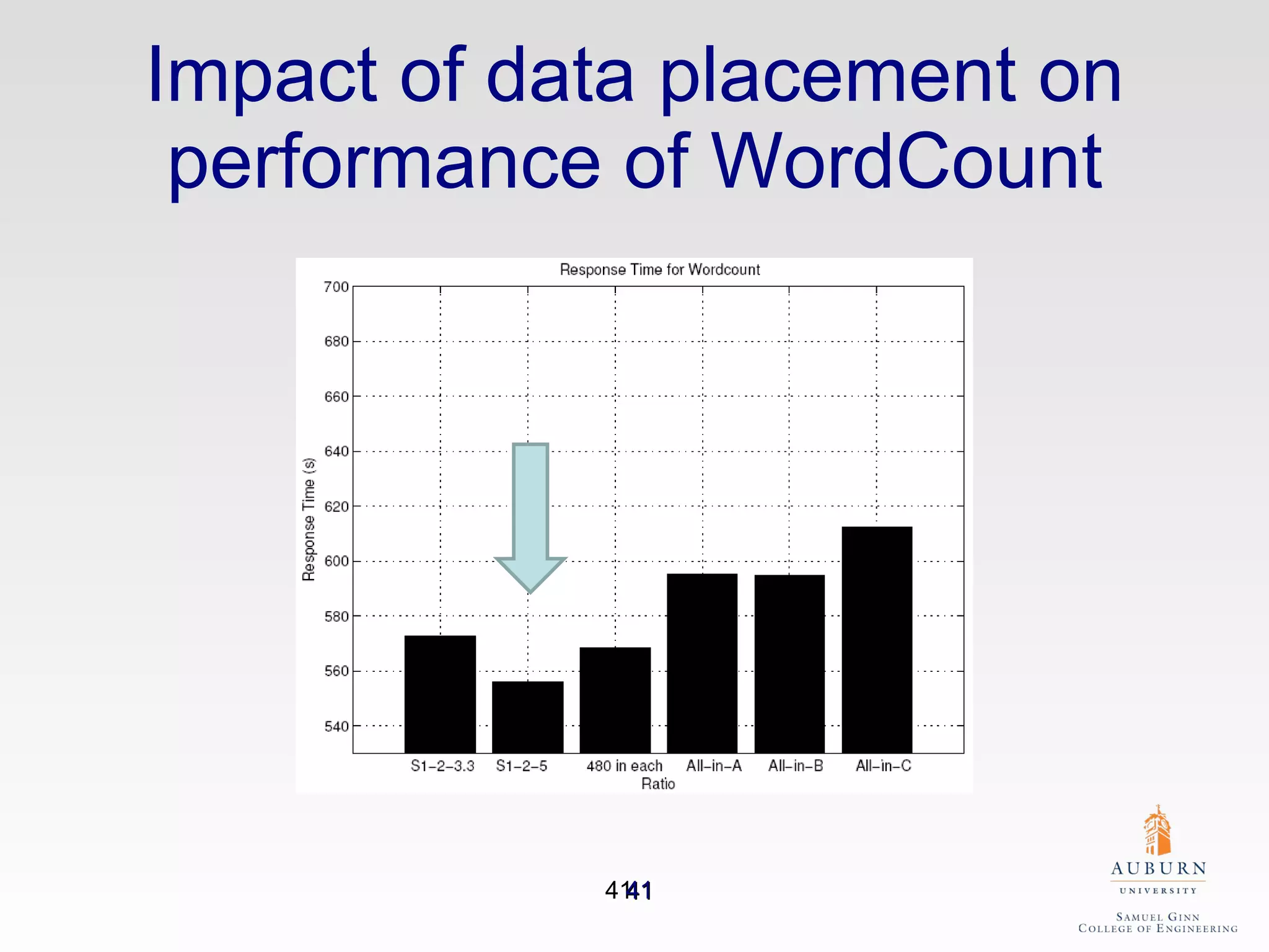 Impact of data placement on performance of WordCount 