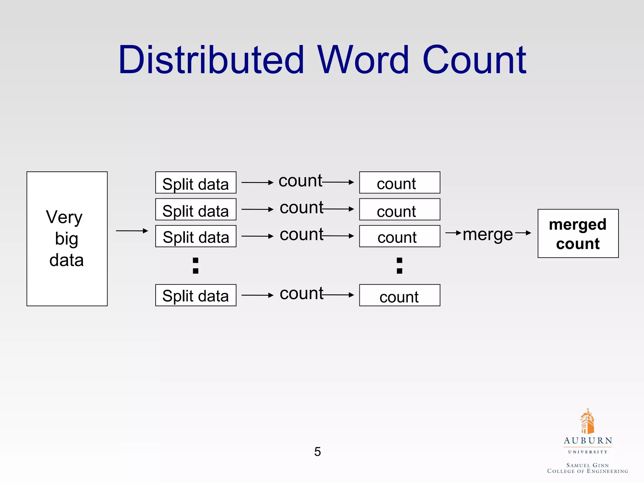 Distributed Word Count Very  big data Split data Split data Split data Split data count count count count count count count count merge merged count 