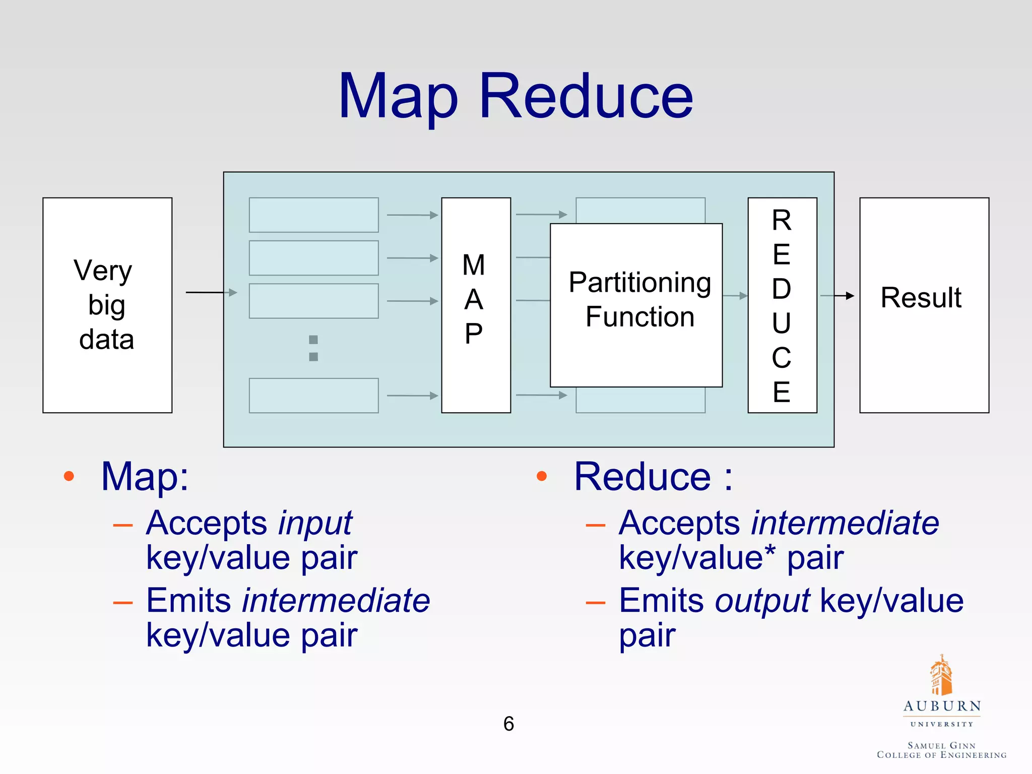 Map Reduce Map: Accepts  input  key/value pair Emits  intermediate  key/value pair Reduce : Accepts  intermediate  key/value* pair Emits  output  key/value pair Very  big data Result M A P R E D U C E Partitioning Function 